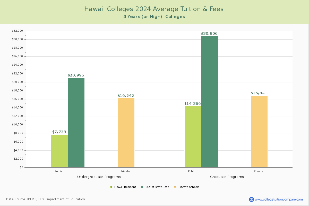 Hawaii 4-Year Colleges Average Tuition and Fees Chart